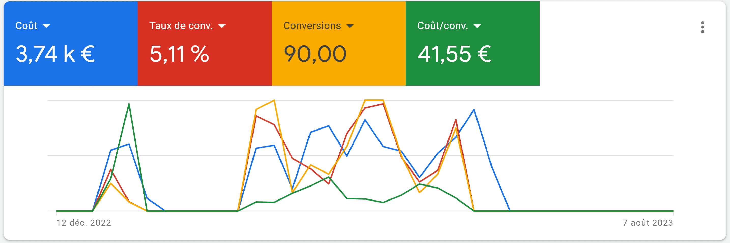 Dashboard Bornes de recharge IRVE